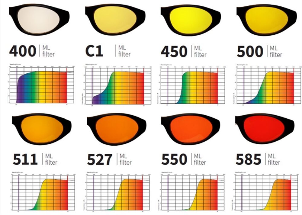 Infographie contenant 8 verres médicaux et des graphiques reprenant le spectre de la lumière filtrée.